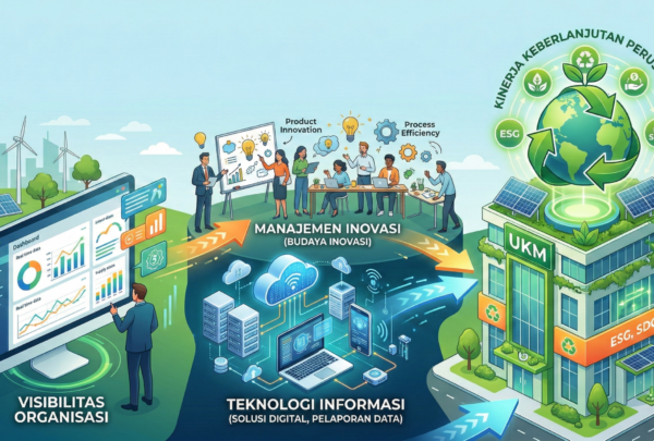 Infografis yang menjelaskan peran Visibilitas Organisasi, Teknologi Informasi, dan Manajemen Inovasi dalam mencapai Kinerja Keberlanjutan Perusahaan bagi UKM (Usaha Kecil dan Menengah).