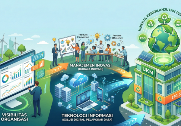 Peran Visibilitas, Teknologi Informasi, dan Manajemen Inovasi terhadap Kinerja Keberlanjutan Perusahaan Infografis yang menjelaskan peran Visibilitas Organisasi, Teknologi Informasi, dan Manajemen Inovasi dalam mencapai Kinerja Keberlanjutan Perusahaan bagi UKM (Usaha Kecil dan Menengah).