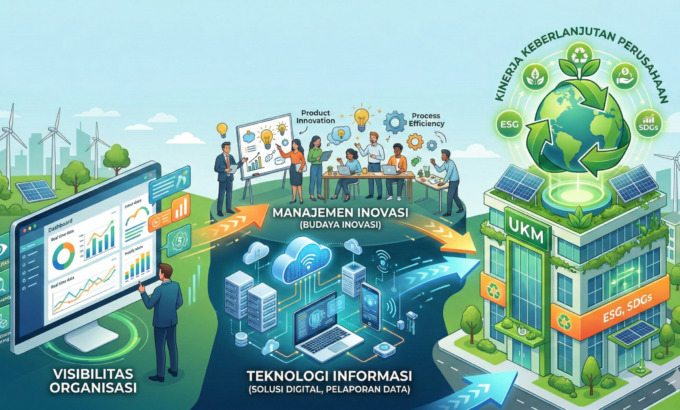 Infografis yang menjelaskan peran Visibilitas Organisasi, Teknologi Informasi, dan Manajemen Inovasi dalam mencapai Kinerja Keberlanjutan Perusahaan bagi UKM (Usaha Kecil dan Menengah).