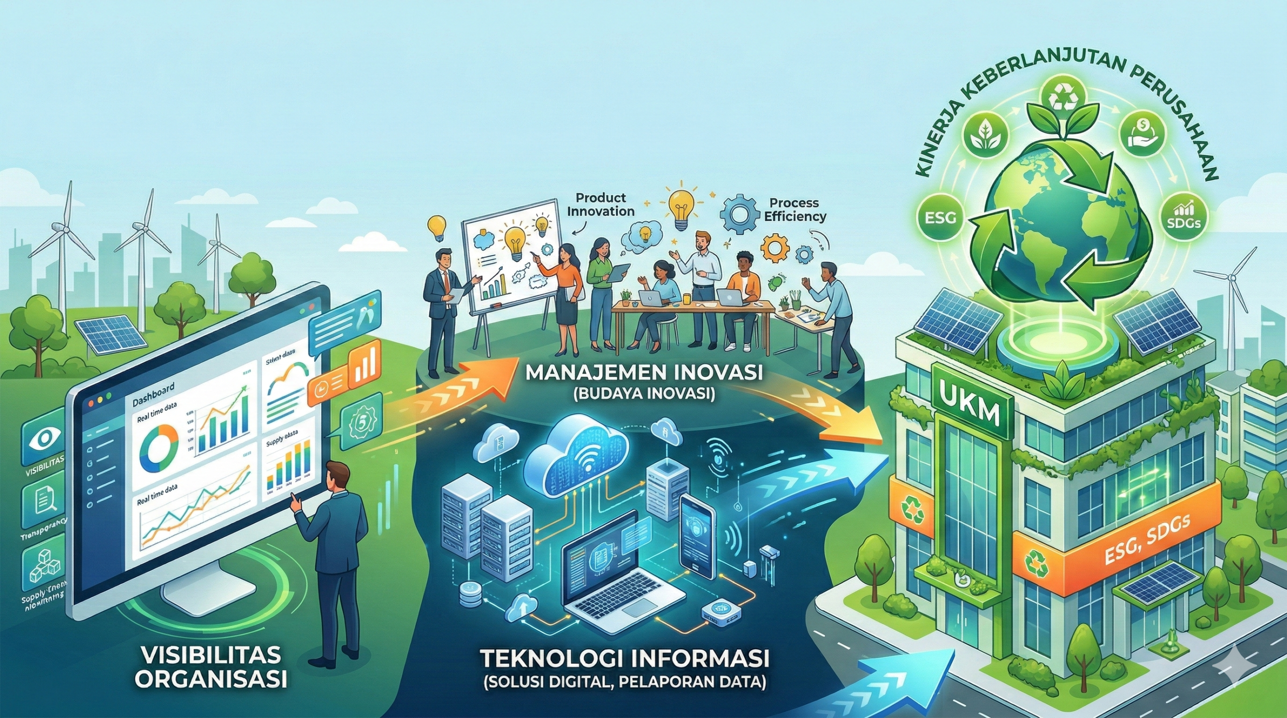 Infografis yang menjelaskan peran Visibilitas Organisasi, Teknologi Informasi, dan Manajemen Inovasi dalam mencapai Kinerja Keberlanjutan Perusahaan bagi UKM (Usaha Kecil dan Menengah).